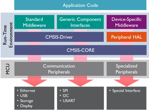 CMSIS-Driver